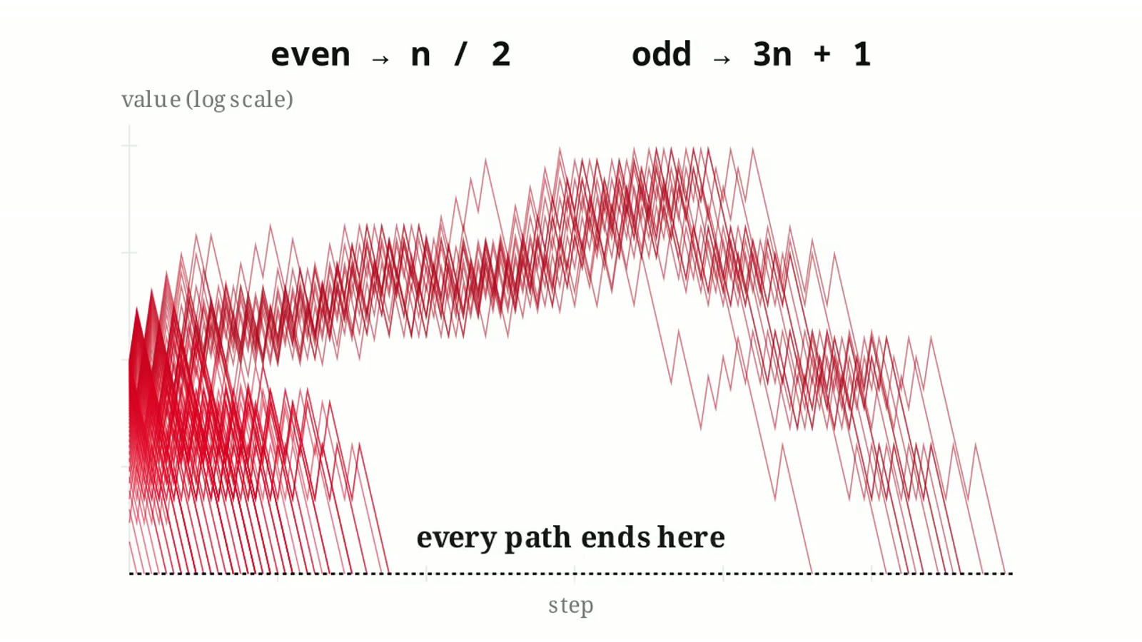 Hundreds of Collatz sequences plotted together, branching and falling like a lightning strike until they all collapse to one.